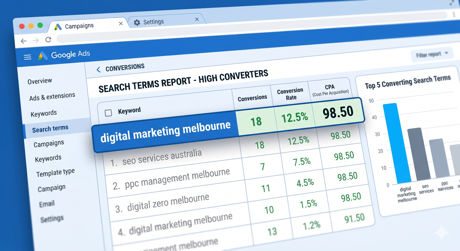 A stylized dashboard screenshot showing Google Ads search terms report highlighting a high-converting keyword next to its CPA