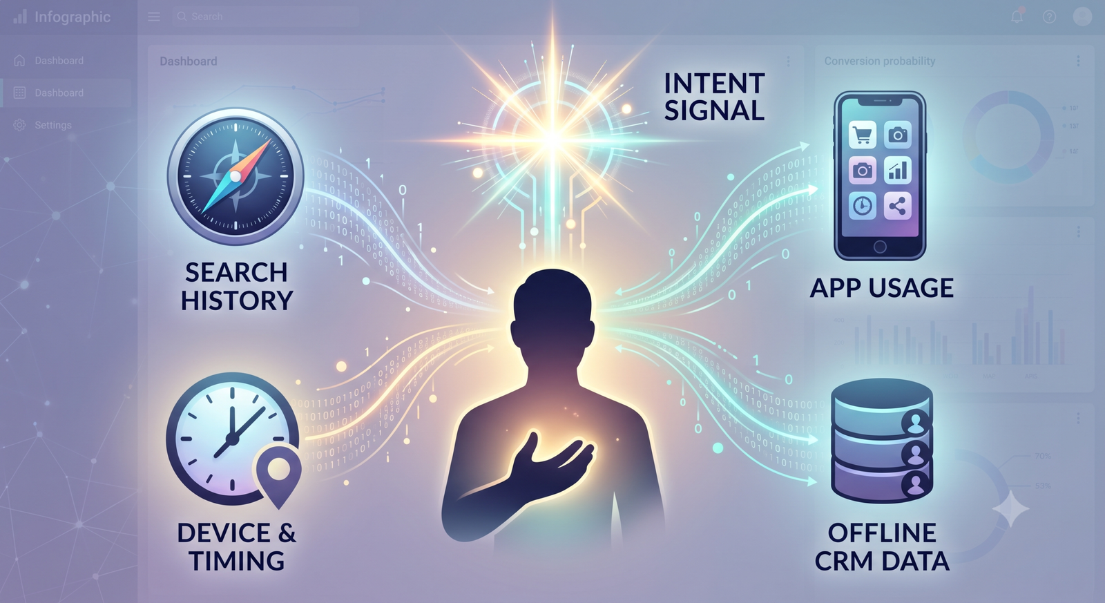 Infographic illustrating the AI Max audience signals including search history, app usage, CRM data, and timing data feeding into a unified intent signal.