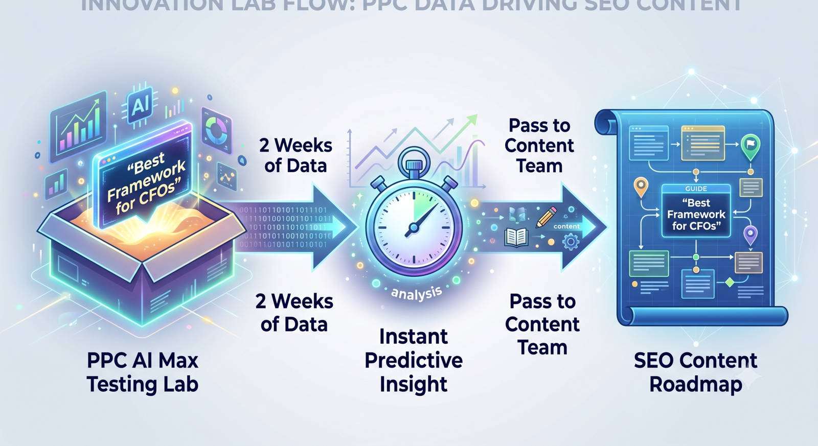 Flowchart diagram showing the cycle where PPC ad variants are tested, predictive data is generated in weeks, and the winning phrase is passed to the SEO team to shape the content roadmap.