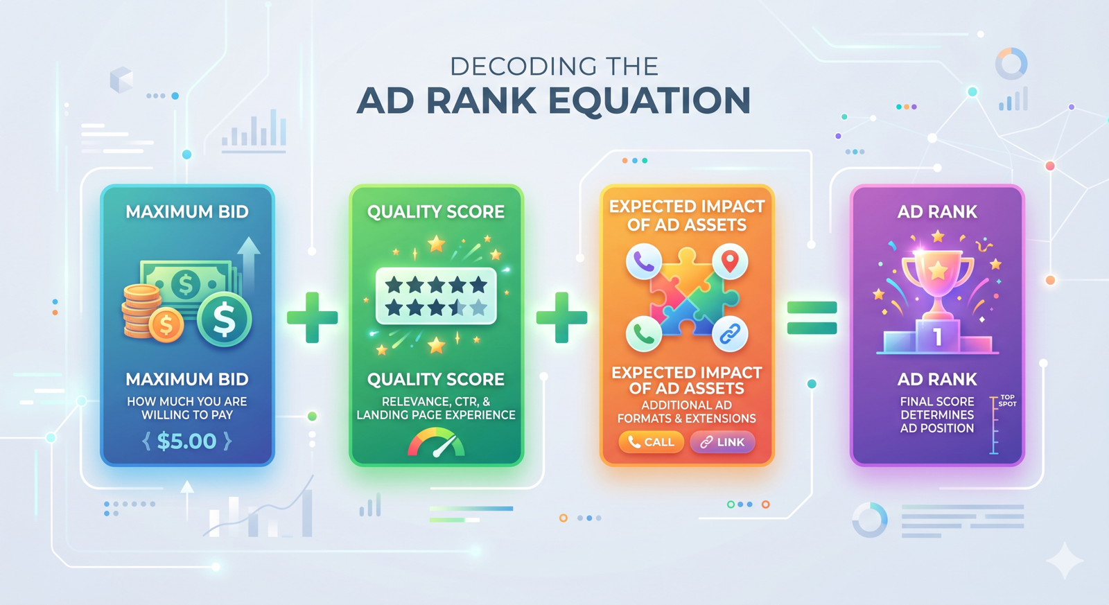 Infographic illustrating the Google Ad Rank formula combining maximum bid, quality score, and ad assets.