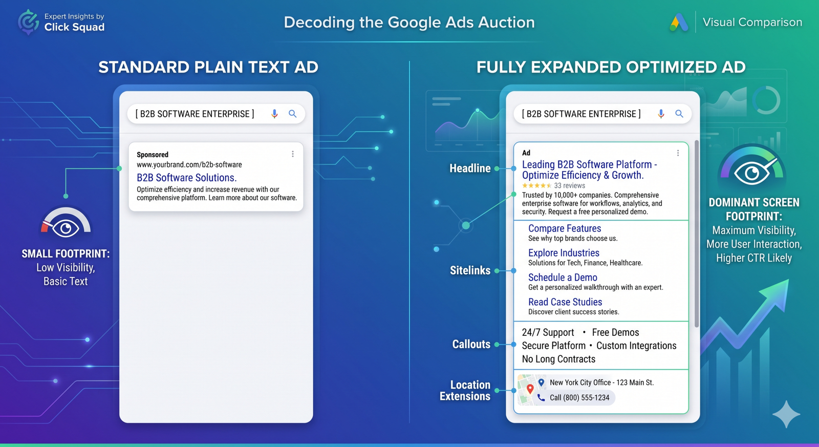 Comparison of a standard Google Search ad versus an expanded ad utilizing all available ad assets and sitelinks.