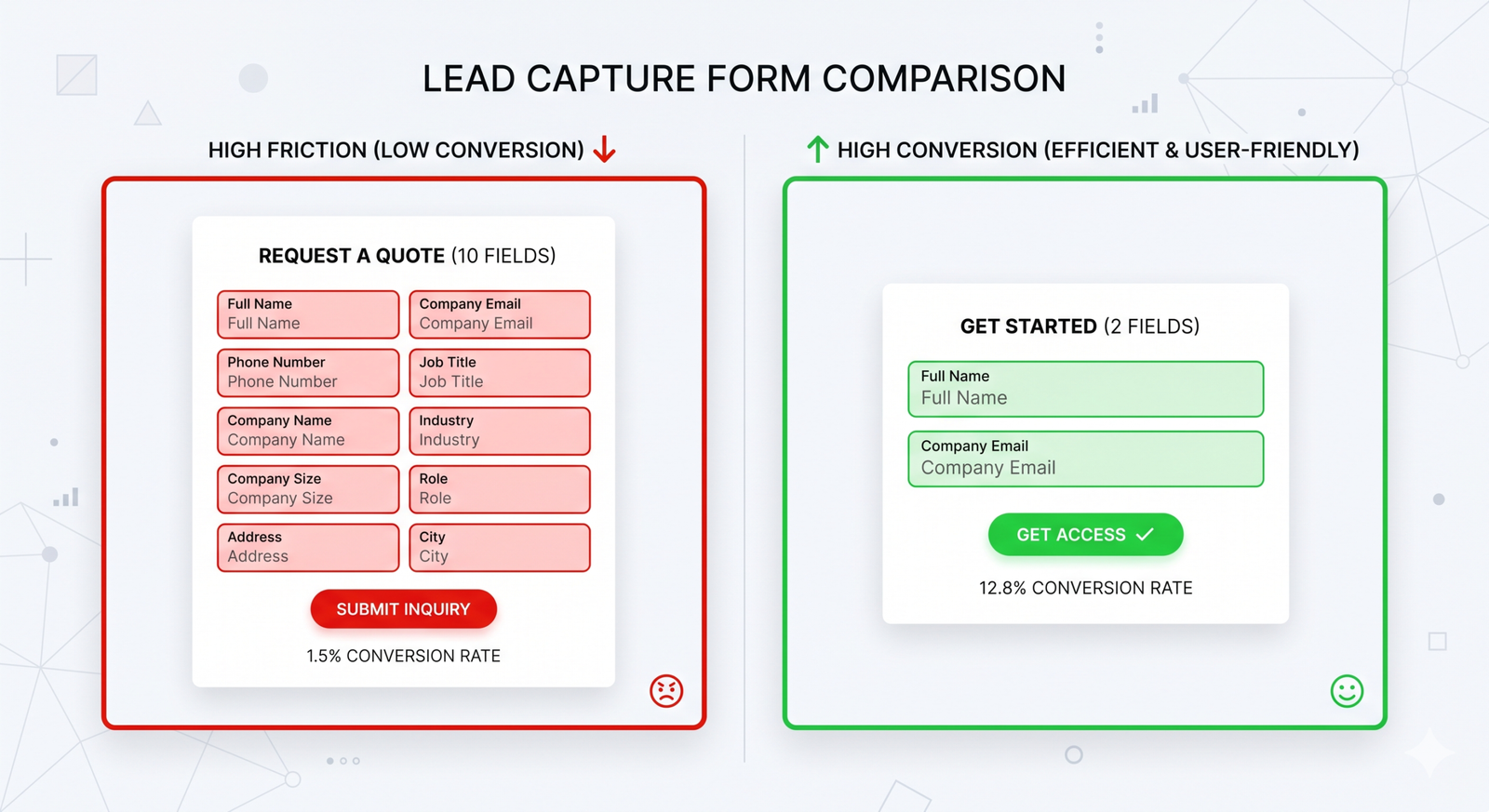 Visual comparison of a high friction lead capture form and a simplified high converting form.