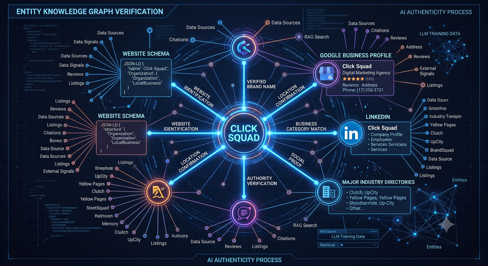 Digital knowledge graph mapping a brand entity to its verified online footprint and local Schema markup.