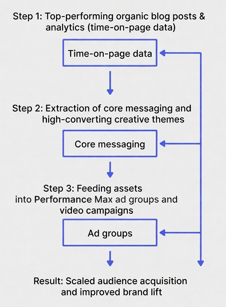 Flowchart demonstrating how organic content analytics feed into Performance Max asset groups to improve AI ad performance.